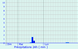 Graphique des précipitations prvues pour Villeneuve-les-Corbires