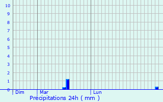 Graphique des précipitations prvues pour Grazac