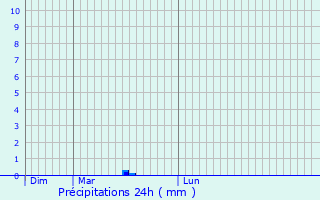 Graphique des précipitations prvues pour Herne