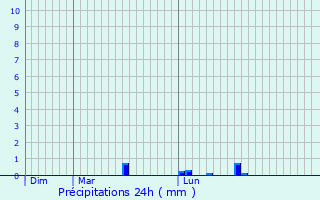 Graphique des précipitations prvues pour Helmsange