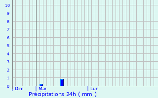 Graphique des précipitations prvues pour Gouhelans