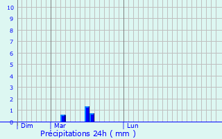 Graphique des précipitations prvues pour Canach