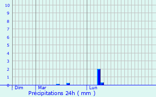 Graphique des précipitations prvues pour Lachambre