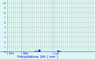Graphique des précipitations prvues pour Zarbeling