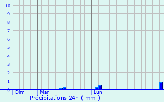 Graphique des précipitations prvues pour Moinville-la-Jeulin