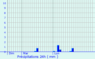 Graphique des précipitations prvues pour Ellange