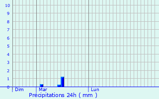 Graphique des précipitations prvues pour Cendrey