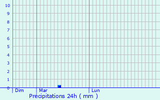 Graphique des précipitations prvues pour Biesheim