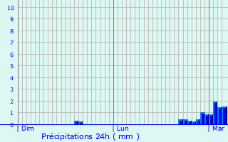 Graphique des précipitations prvues pour Chteaudun