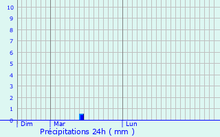 Graphique des précipitations prvues pour Beaumotte-ls-Pin