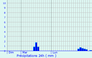 Graphique des précipitations prvues pour Marcill-la-Ville