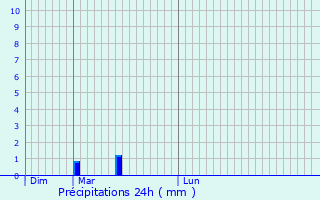 Graphique des précipitations prvues pour Burden