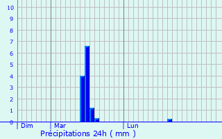 Graphique des précipitations prvues pour Recey-sur-Ource