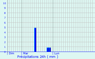 Graphique des précipitations prvues pour La Marche