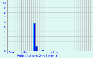 Graphique des précipitations prvues pour Fresne-Saint-Mams