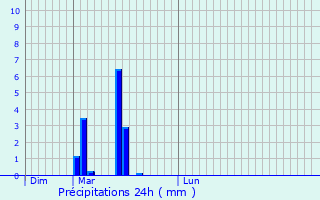 Graphique des précipitations prvues pour Saint-Euphrne