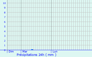 Graphique des précipitations prvues pour Montcony