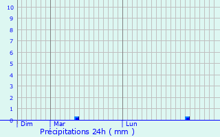 Graphique des précipitations prvues pour Ancy-le-Libre