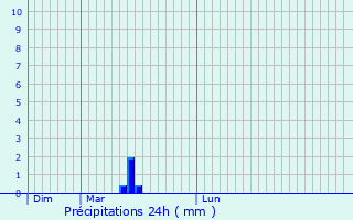 Graphique des précipitations prvues pour La Ventrouze