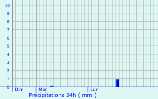 Graphique des précipitations prvues pour Morvillars
