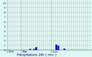 Graphique des précipitations prvues pour Saint-Loup-Champagne