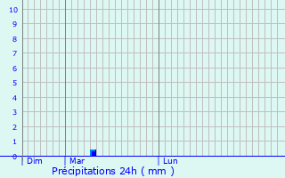 Graphique des précipitations prvues pour Bettembos