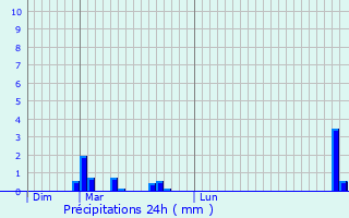 Graphique des précipitations prvues pour Arcomps