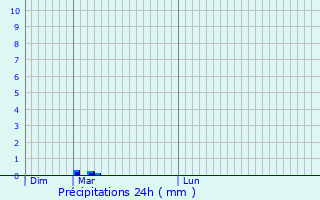 Graphique des précipitations prvues pour Chnes