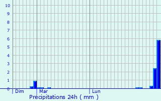 Graphique des précipitations prvues pour Pouffonds