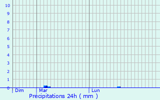 Graphique des précipitations prvues pour Auneau