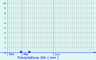 Graphique des précipitations prvues pour Saint-Paterne-Racan