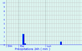 Graphique des précipitations prvues pour Coudekerque-Branche