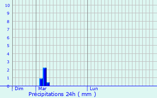 Graphique des précipitations prvues pour Oberkotzau