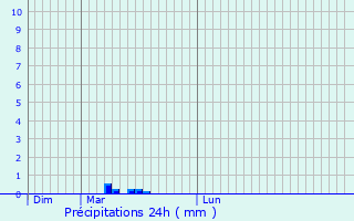 Graphique des précipitations prvues pour Villar-d