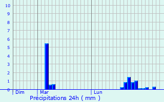 Graphique des précipitations prvues pour Saint-Lunaire