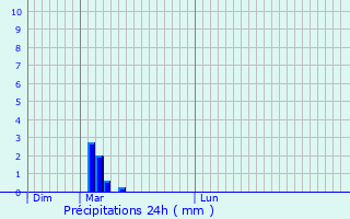 Graphique des précipitations prvues pour Choisy-au-Bac