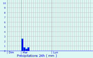 Graphique des précipitations prvues pour Fay-les-tangs