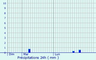 Graphique des précipitations prvues pour Colombier-Fontaine