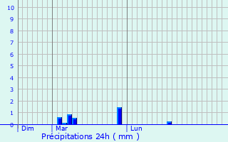 Graphique des précipitations prvues pour Tergnier