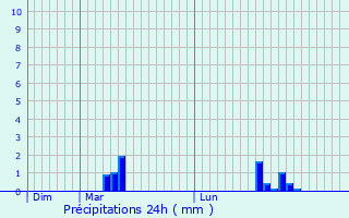 Graphique des précipitations prvues pour Saint-loy-les-Mines