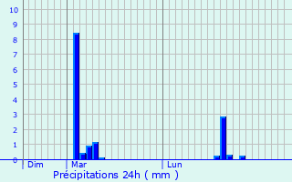 Graphique des précipitations prvues pour Saint-Paul-de-Vzelin