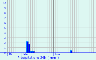 Graphique des précipitations prvues pour Villiers-Saint-Denis