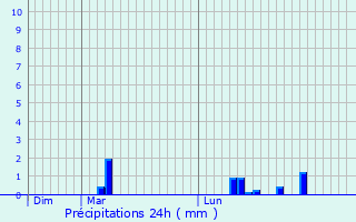 Graphique des précipitations prvues pour Baug