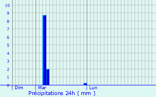 Graphique des précipitations prvues pour Fontaine-ls-Clercs