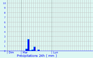 Graphique des précipitations prvues pour Saint-Jean-de-Bonneval