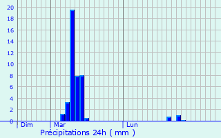 Graphique des précipitations prvues pour Alzen