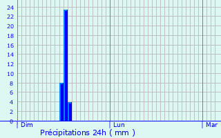 Graphique des précipitations prvues pour Chauny