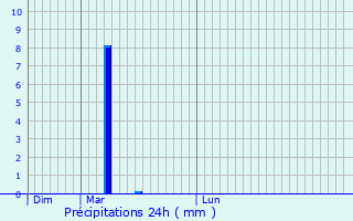 Graphique des précipitations prvues pour Cless