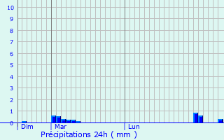 Graphique des précipitations prvues pour Chapelle-Spinasse