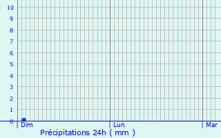 Graphique des précipitations prvues pour Lummen